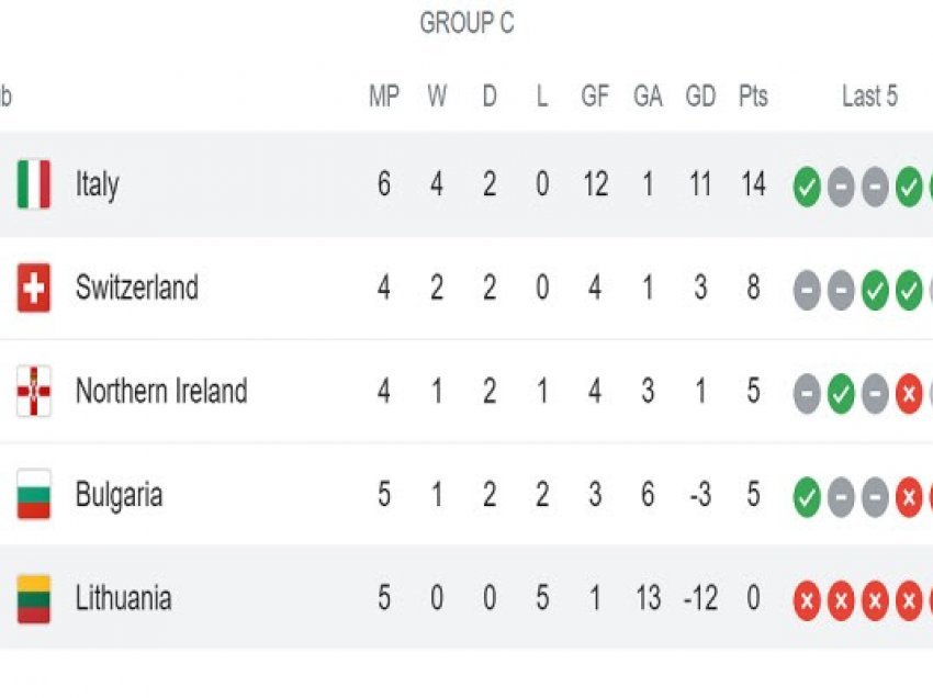 ​Italia në vend të parë, ja renditja e Grupit C