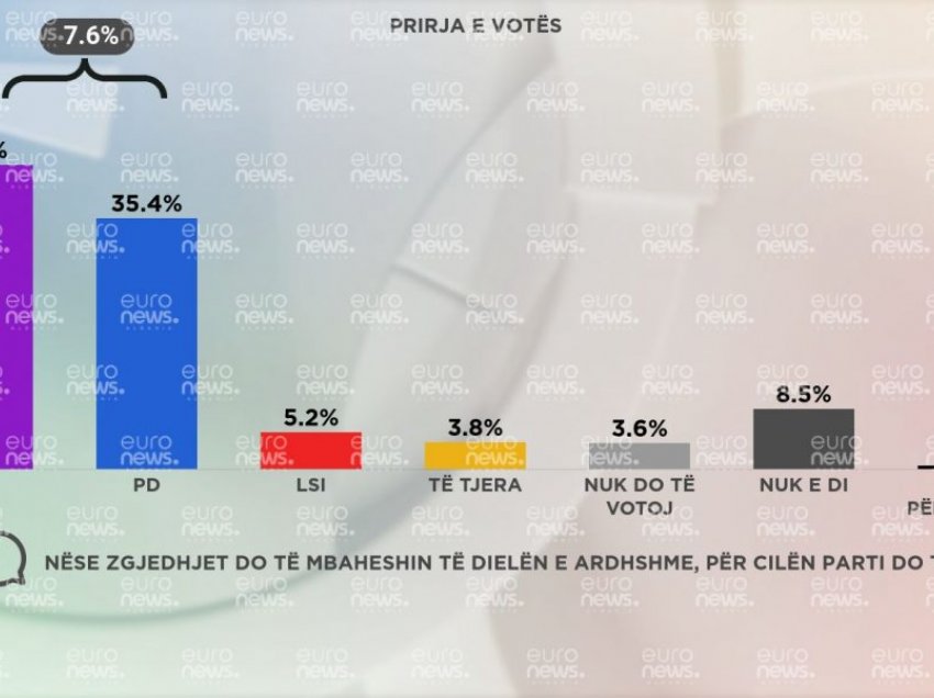 43% – PS, 35.4% – PD, si do të votonin shqiptarët nëse zgjedhjet do të mbaheshin të dielën