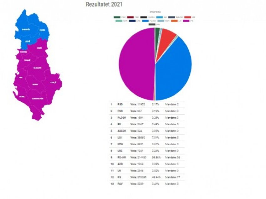 ​Zgjedhjet në Shqipëri, PS kryeson në 9 qarqe, vazhdon numërimi i votave