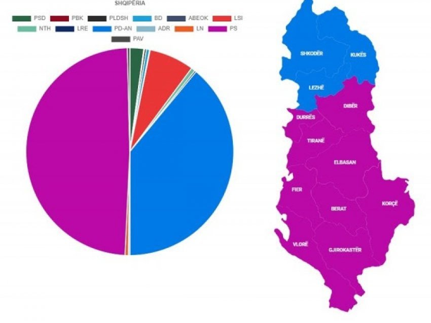 ​Zgjedhjet në Shqipëri, kryeson PS me 48.92% në rang kombëtar