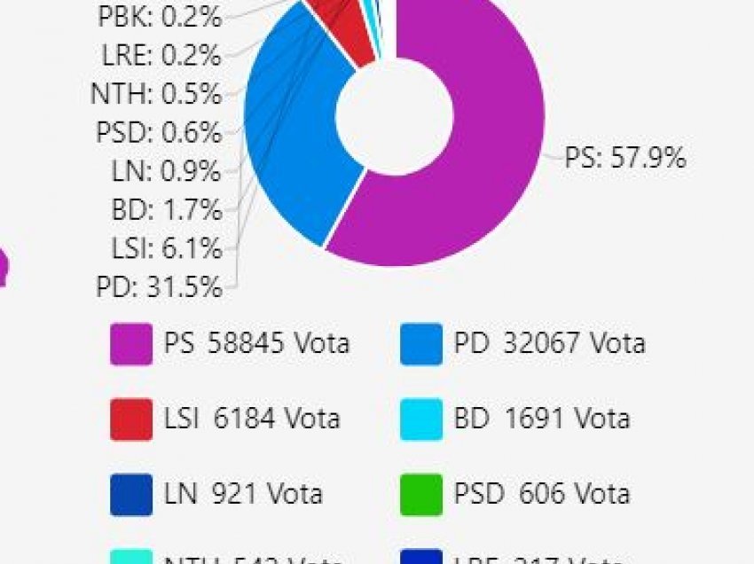  Drejt fundit numërimi në Vlorë/ PS mban 8 mandate, PD shkon në 4! LSI nuk merr asnjë deputet