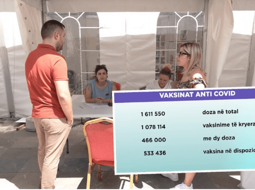 Për 6 muaj, rreth 38% e qytetarëve në Shqipëri morën vaksinën anti-Covid 