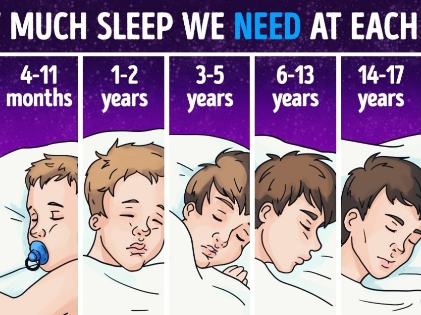 Sa orë gjumë ju nevojiten sipas moshës?