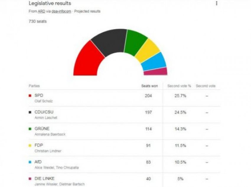​Dalin rezultatet paraprake të sondazheve në Gjermani: A do të ndryshojë pushteti?