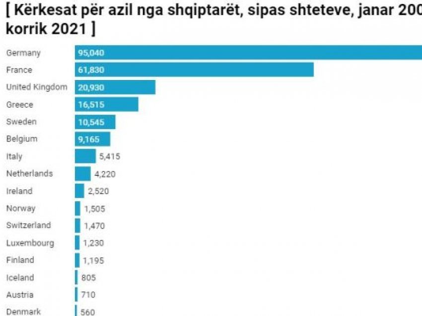 Shifrat sipas Eurostat: 234 mijë shqiptarë kërkuan azil në BE, që nga 2008-a