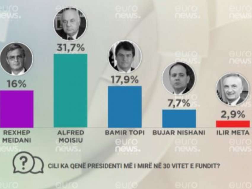 Sondazhi: Cili është Presidenti më i mirë në 30 vjet sipas shqiptarëve?