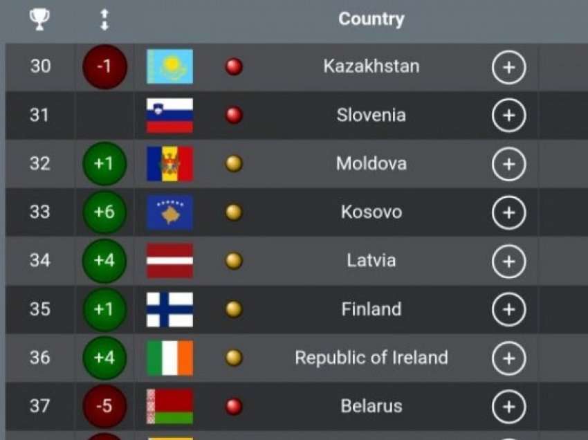 Lajm i mirë/ Superliga e Kosovës shënon ngritje në renditjen e UEFA-sw për kampionat
