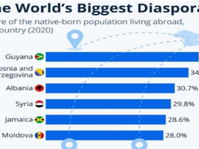Raporti i OKB: Shqipëria ka diasporën e tretë më të madhe në botë