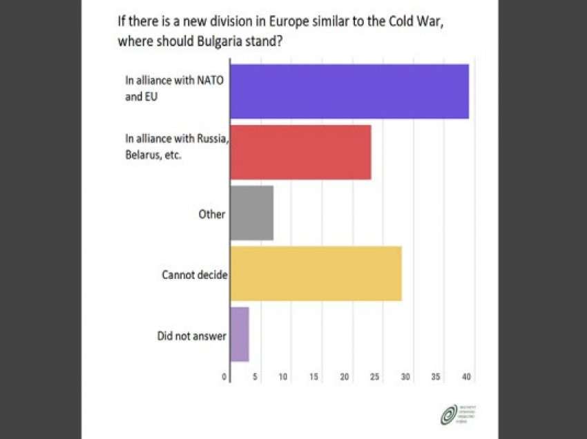 ​Bullgarët preferojnë NATO e BE në skenarin e mundshëm të Luftës së Ftohtë