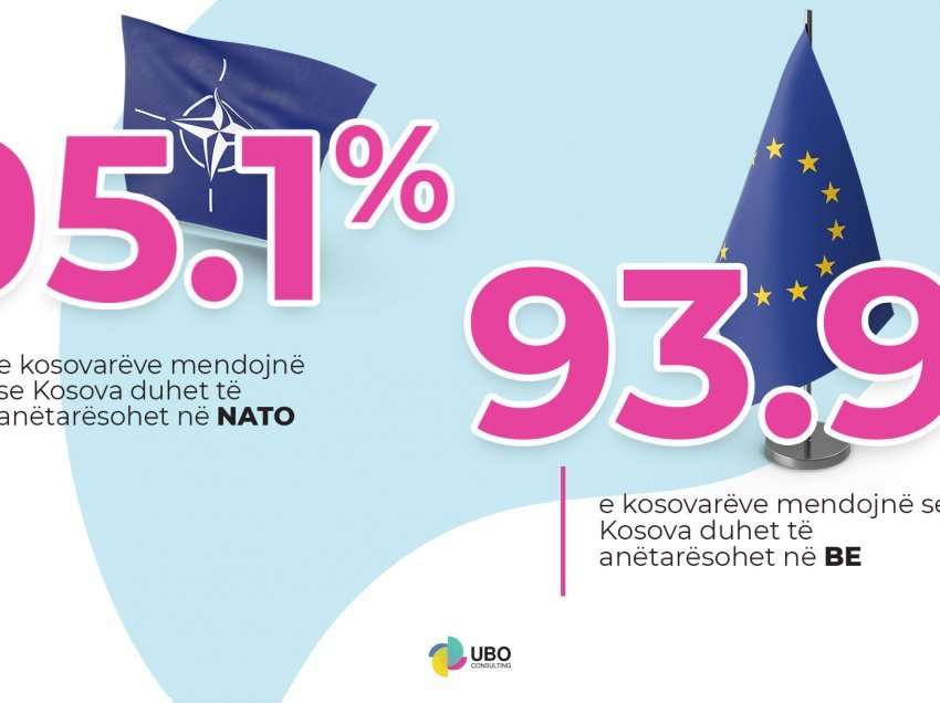 95.1% e qytetarëve mendojnë se Kosova duhet anëtarësuar në NATO, 93.9% pro anëtarësimit në BE