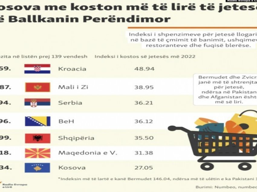 Kostoja e jetesës në Kosovë, më e lira në Ballkan
