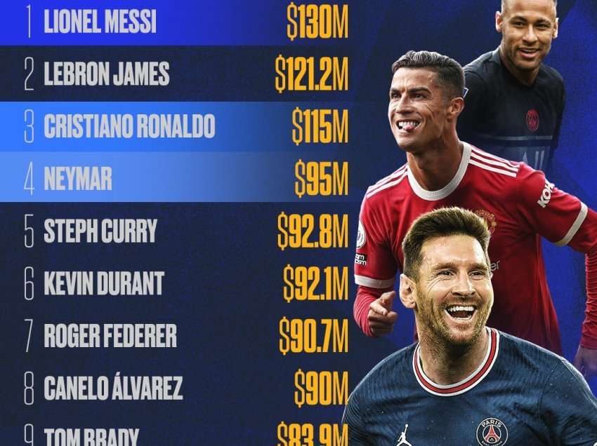 Cili më i paguar Messi apo Ronaldo?