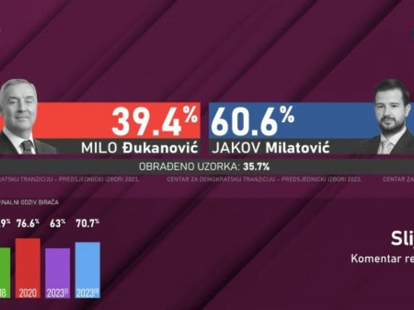 ​CEMI: Milatoviq ka marrë 60 për qind të votave, Gjukanoviq 40 për qind