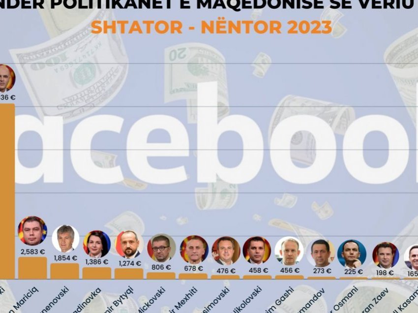 IPP: Kryeministri Kovaçevski dhe partia e tij shpenzojnë mbi 750 euro për reklama në facebook