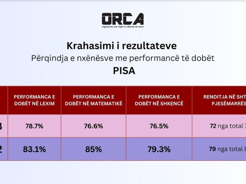 Kosova dështon keq në PISA, reagon OCRA: Katastrofë arsimore në Kosovë - Analfabetizmi në rritje