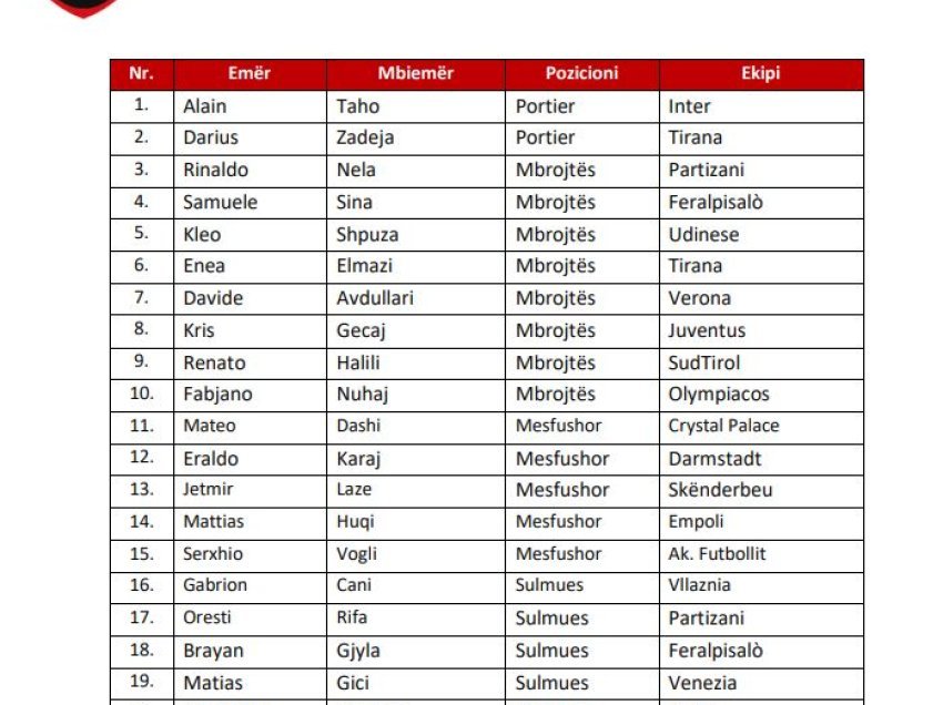 Trajneri Behari publikon listën e Kombëtares U-17 për sfidat me Portugalinë, Çekinë & Malin e Zi