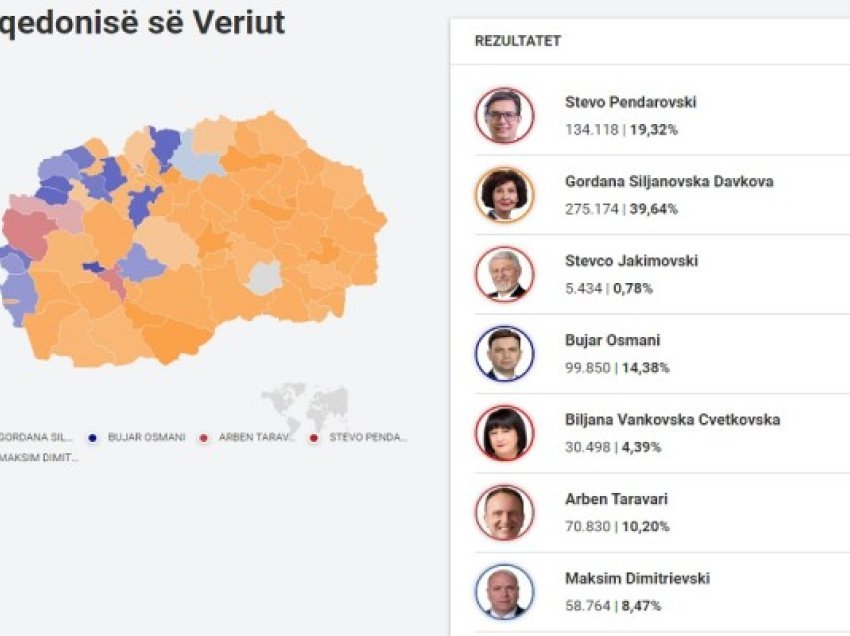 LIVE: Numërohen 85% të votave, Maqedonia e Veriut merr këtë vendim