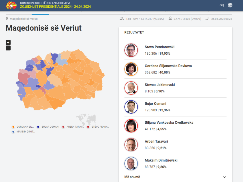 KSHZ pas numërimit të 99.85% të votave: Osmani 13.36%, Taravari 9.21%