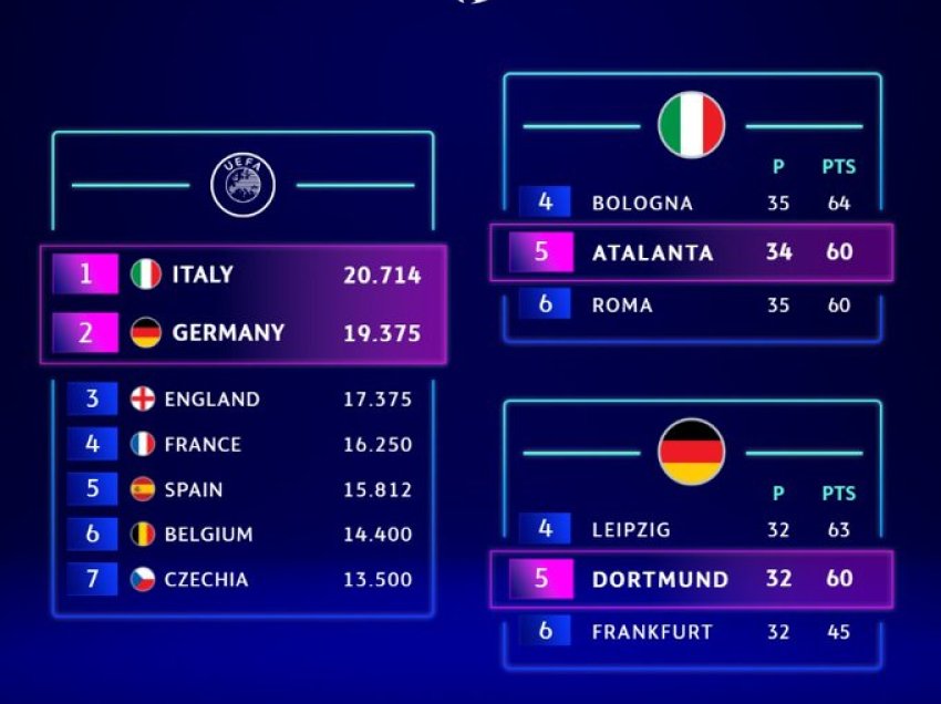 UEFA konfirmon, Gjermania dhe Italia fitojnë nga një vend shtesë 