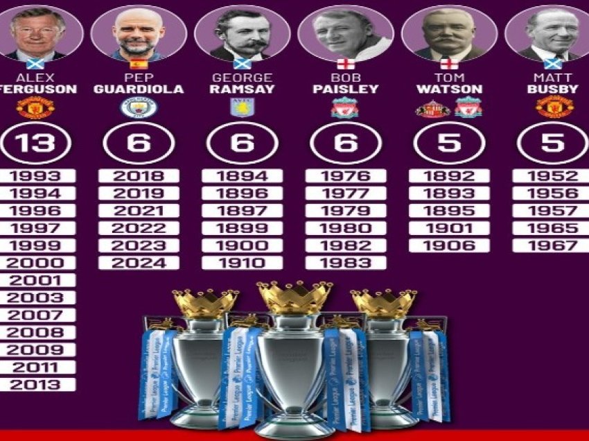 Guardiola, gjithnjë e më legjendar: titulli i 38-të, i 17-ti në stolin e City-t
