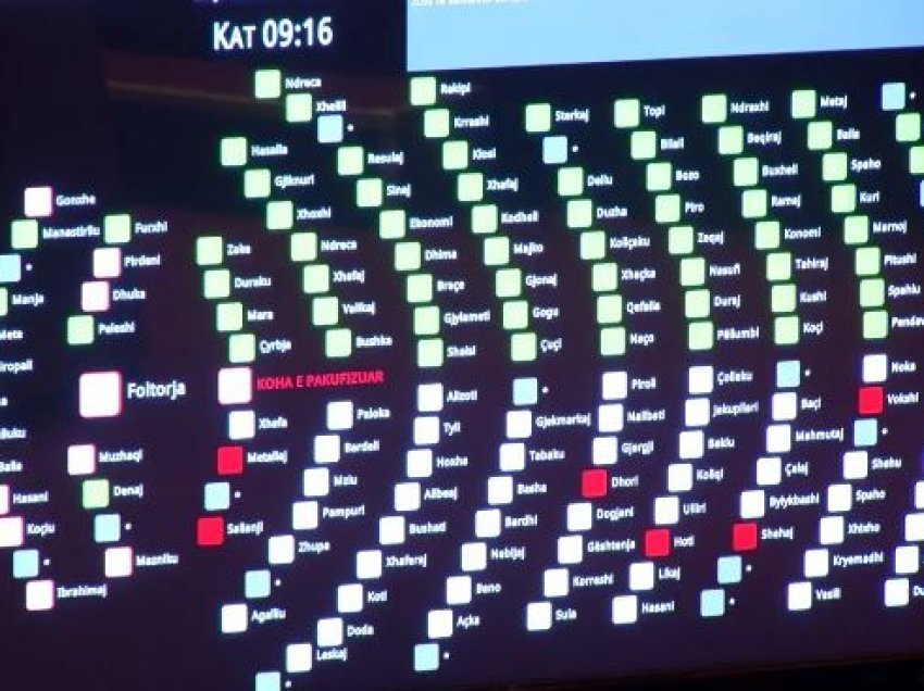  Miratohet ngritja e Komisionit të Posaçëm Antikorrupsion, ja sa vota mori në Kuvend